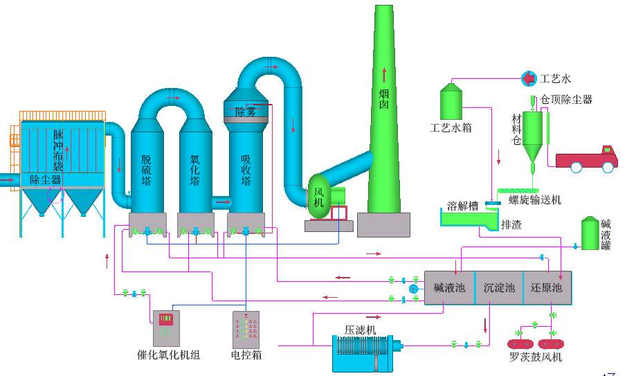 工業(yè)燃煤鍋爐煙氣-脫硫脫硝除塵設(shè)備、技術(shù)說明
