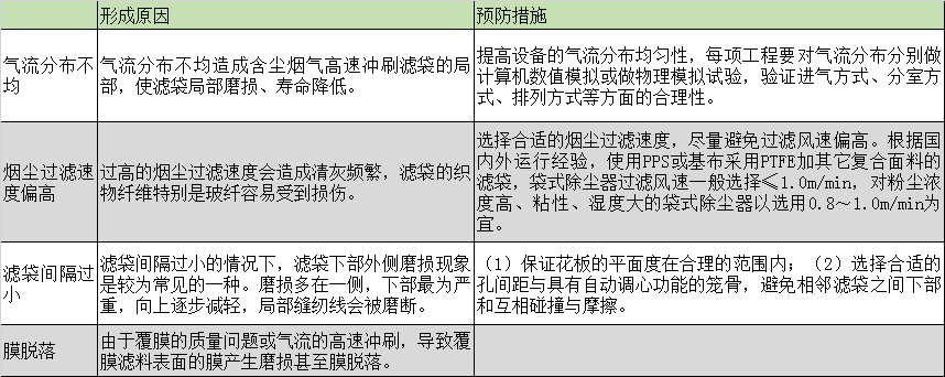 布袋除塵器的濾袋脫落怎么辦？濾袋脫落的原因剖析及預(yù)防措施